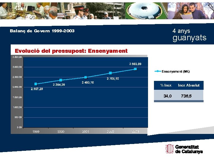4 anys Balanç de Govern 1999 -2003 guanyats Evolució del pressupost: Ensenyament % Incr.