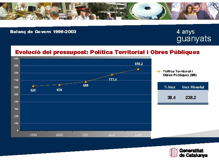 4 anys Balanç de Govern 1999 -2003 guanyats Evolució del pressupost: Política Territorial i