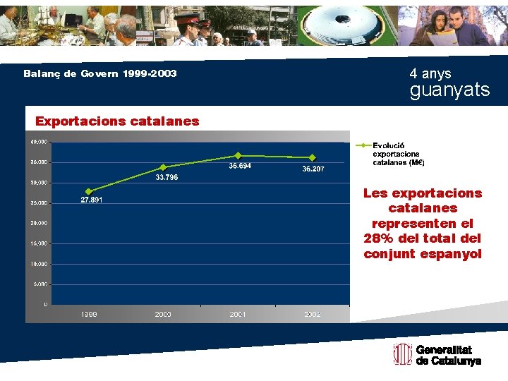 Balanç de Govern 1999 -2003 4 anys guanyats Exportacions catalanes Les exportacions catalanes representen