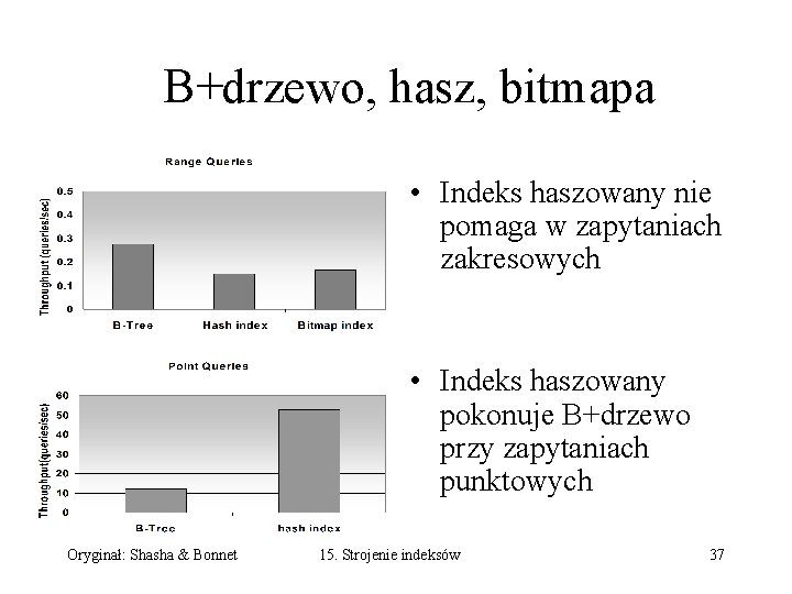 B+drzewo, hasz, bitmapa • Indeks haszowany nie pomaga w zapytaniach zakresowych • Indeks haszowany B+drzewo, hasz, bitmapa • Indeks haszowany nie pomaga w zapytaniach zakresowych • Indeks haszowany