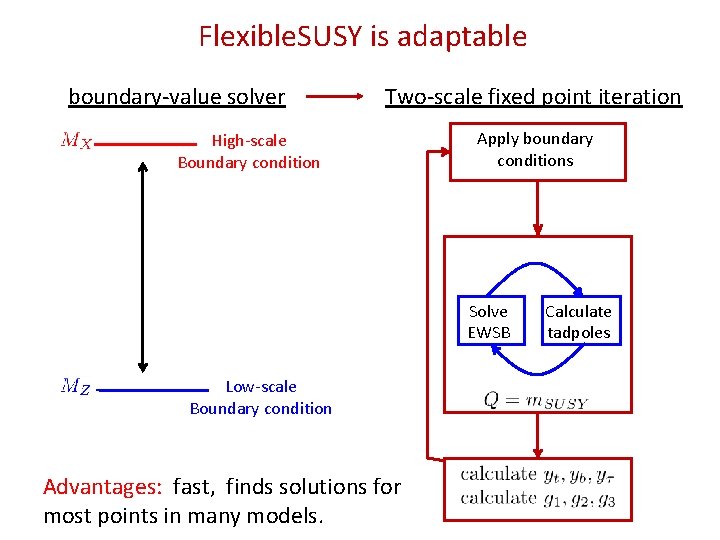 Flexible. SUSY is adaptable boundary-value solver Two-scale fixed point iteration High-scale Boundary condition Apply