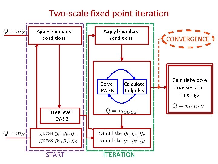 Two-scale fixed point iteration Apply boundary conditions Solve EWSB Calculate tadpoles Tree level EWSB