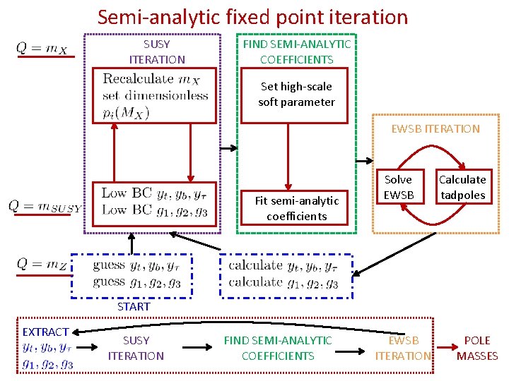 Semi-analytic fixed point iteration SUSY ITERATION FIND SEMI-ANALYTIC COEFFICIENTS Set high-scale soft parameter EWSB