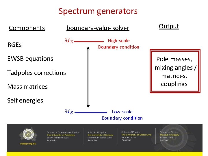 Spectrum generators Components RGEs boundary-value solver Output High-scale Boundary condition EWSB equations Pole masses,