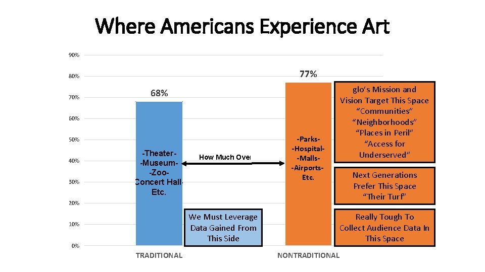 Where Americans Experience Art 90% 77% 80% 70% 68% 60% 50% 40% 30% -Theater-Museum-Zoo-Concert