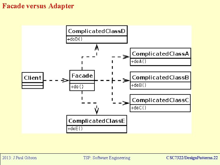 Facade versus Adapter 2013: J Paul Gibson TSP: Software Engineering CSC 7322/Design. Patterns. 22 Facade versus Adapter 2013: J Paul Gibson TSP: Software Engineering CSC 7322/Design. Patterns. 22
