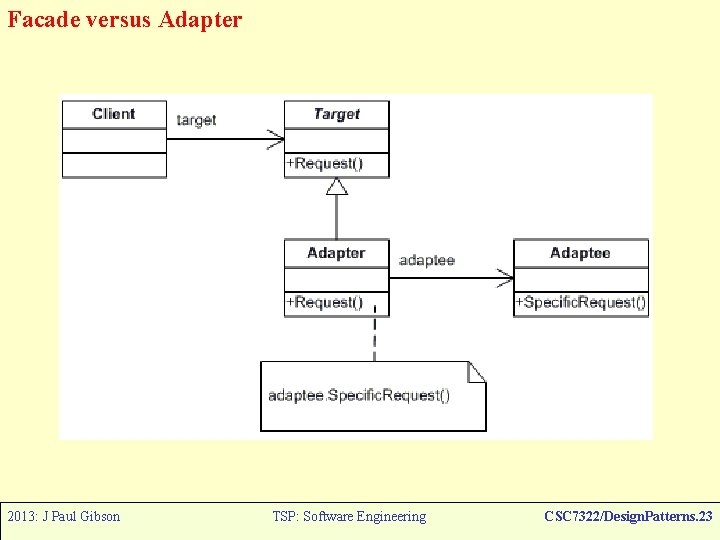 Facade versus Adapter 2013: J Paul Gibson TSP: Software Engineering CSC 7322/Design. Patterns. 23 Facade versus Adapter 2013: J Paul Gibson TSP: Software Engineering CSC 7322/Design. Patterns. 23