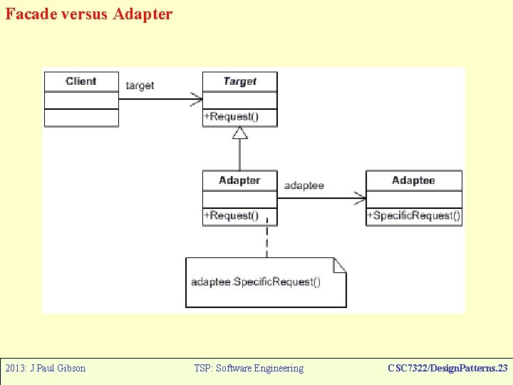 Facade versus Adapter 2013: J Paul Gibson TSP: Software Engineering CSC 7322/Design. Patterns. 23