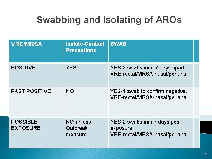 Swabbing and Isolating of AROs VRE/MRSA Isolate-Contact Precautions SWAB POSITIVE YES-3 swabs min. 7