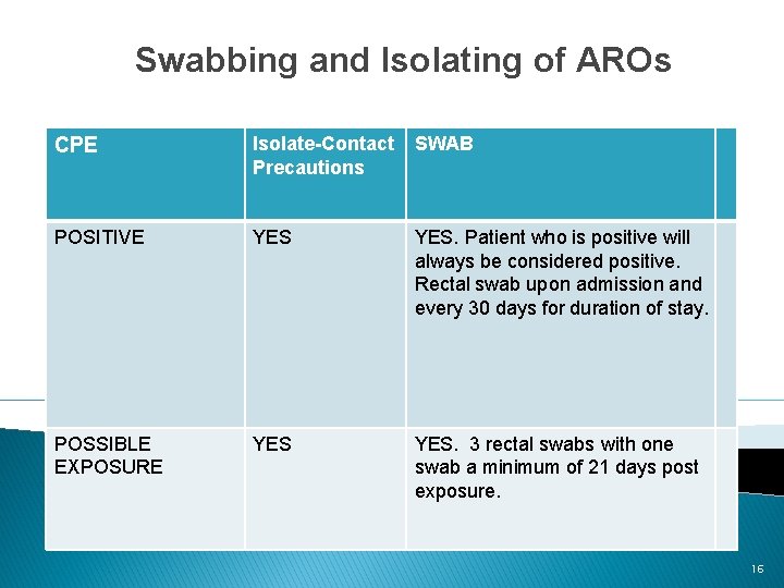 Swabbing and Isolating of AROs CPE Isolate-Contact Precautions SWAB POSITIVE YES. Patient who is