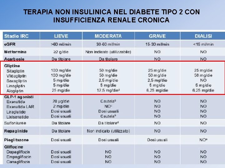 TERAPIA NON INSULINICA NEL DIABETE TIPO 2 CON INSUFFICIENZA RENALE CRONICA 