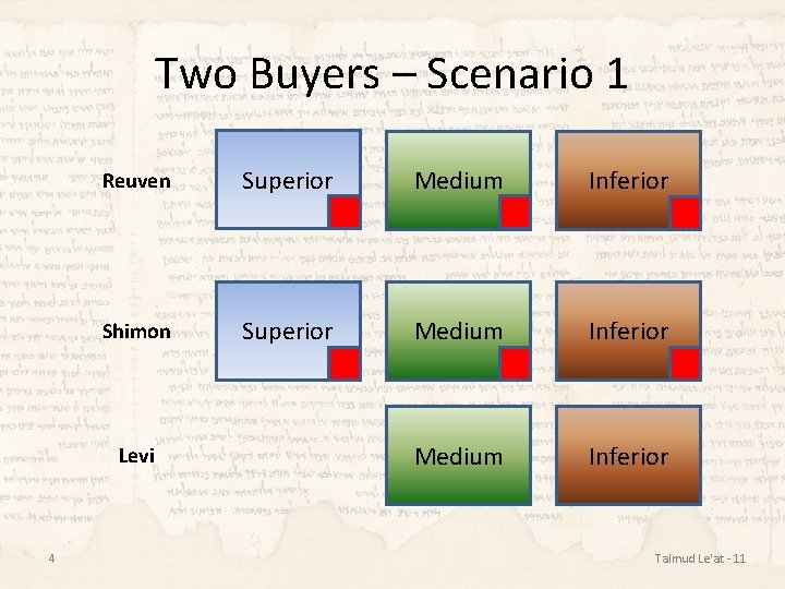 Two Buyers – Scenario 1 Reuven Superior Medium Inferior Shimon Superior Medium Inferior Levi