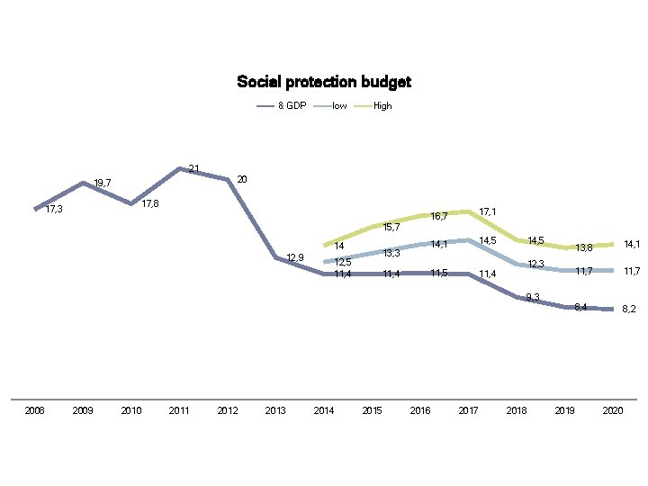 Social protection budget & GDP low High 21 20 19, 7 17, 8 17,