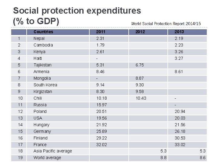 Social protection expenditures (% to GDP) Countries 2011 2012 2013 1 Nepal 2. 31