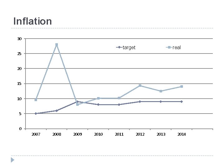 Inflation 30 target real 25 20 15 10 5 0 2007 2008 2009 2010