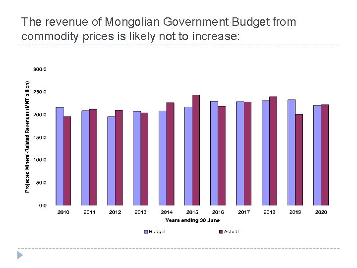 The revenue of Mongolian Government Budget from commodity prices is likely not to increase: