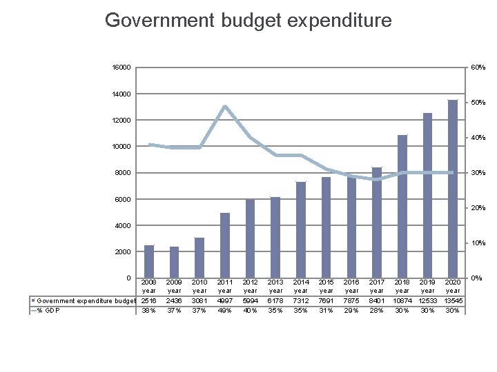 Government budget expenditure 16000 60% 14000 50% 12000 40% 10000 8000 30% 6000 20%