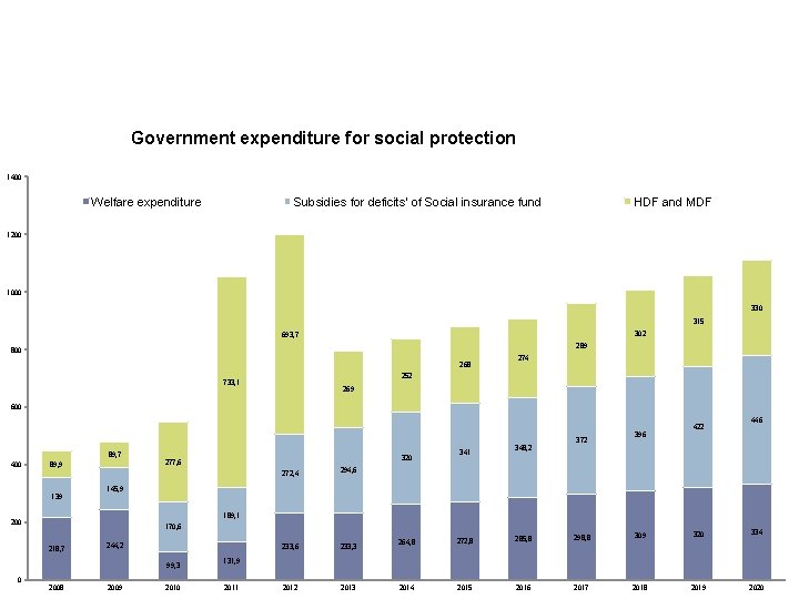 Government expenditure for social protection 1400 Welfare expenditure Subsidies for deficits' of Social insurance