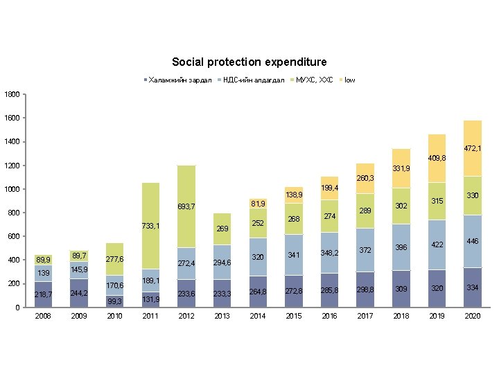 Social protection expenditure Халамжийн зардал НДС-ийн алдагдал МУХС, ХХС low 1800 1600 1400 472,