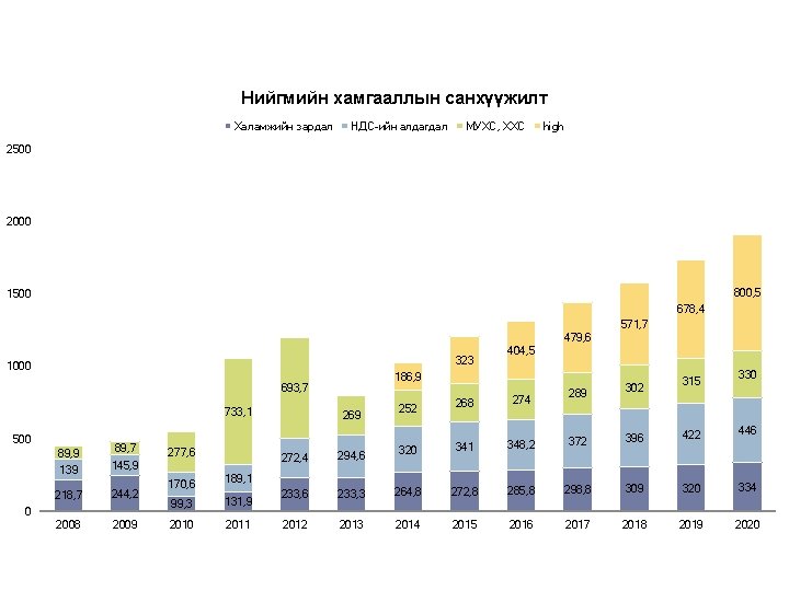 Нийгмийн хамгааллын санхүүжилт Халамжийн зардал НДС-ийн алдагдал МУХС, ХХС high 2500 2000 800, 5
