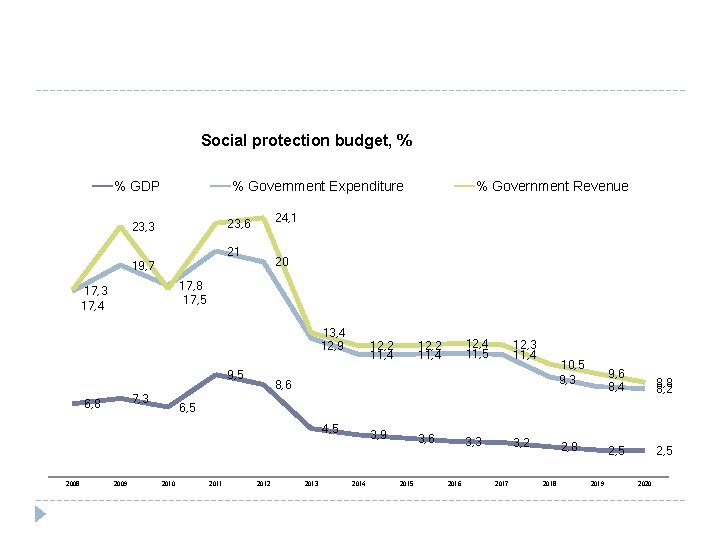 Social protection budget, % % GDP % Government Expenditure 24, 1 23, 6 23,