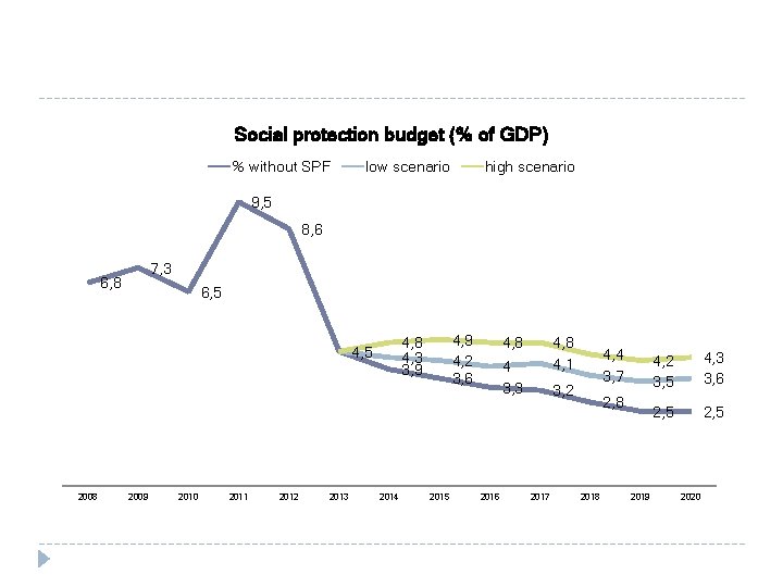 Social protection budget (% of GDP) % without SPF low scenario high scenario 9,