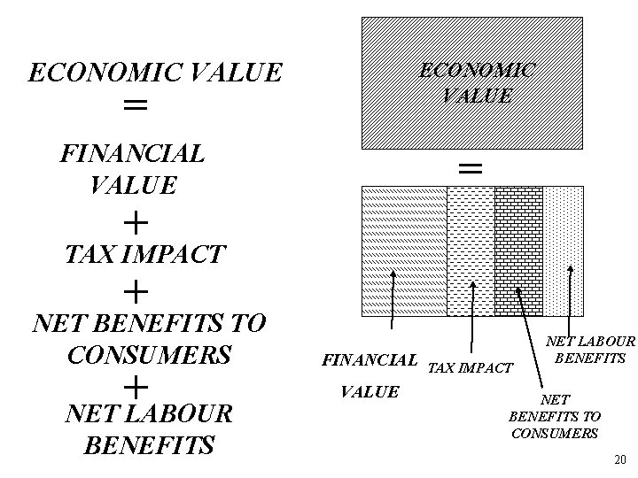 ECONOMIC VALUE = FINANCIAL VALUE = + TAX IMPACT + NET BENEFITS TO CONSUMERS