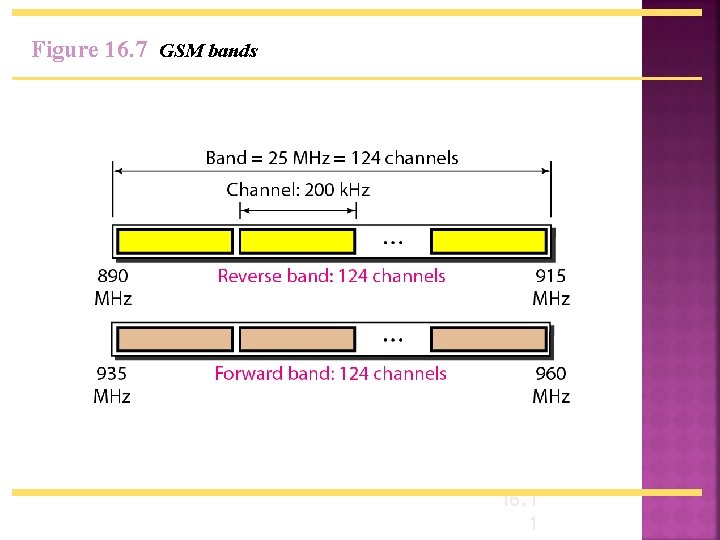 Figure 16. 7 GSM bands 16. 1 1 