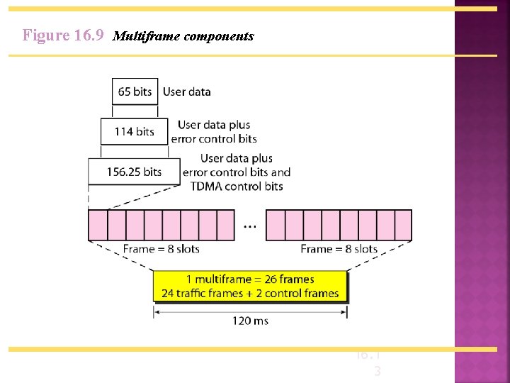 Figure 16. 9 Multiframe components 16. 1 3 