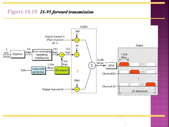 Figure 16. 10 IS-95 forward transmission 16. 1 5 