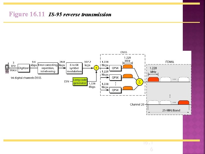 Figure 16. 11 IS-95 reverse transmission 16. 1 6 