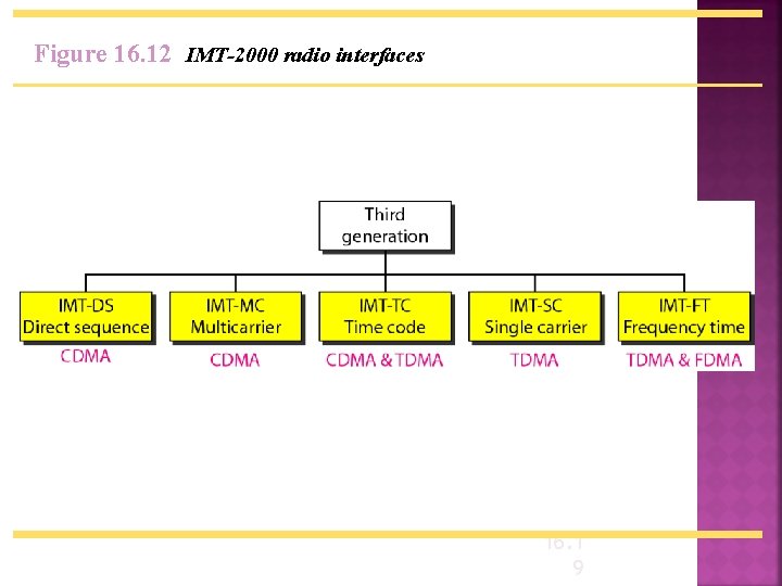 Figure 16. 12 IMT-2000 radio interfaces 16. 1 9 