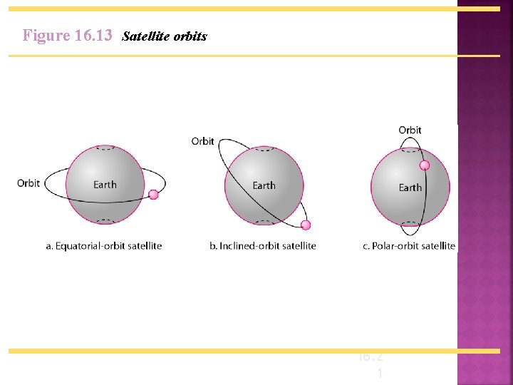 Figure 16. 13 Satellite orbits 16. 2 1 