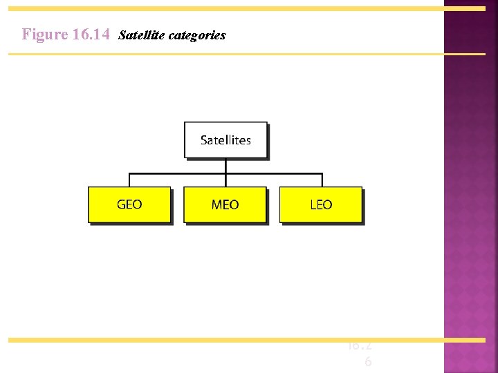 Figure 16. 14 Satellite categories 16. 2 6 