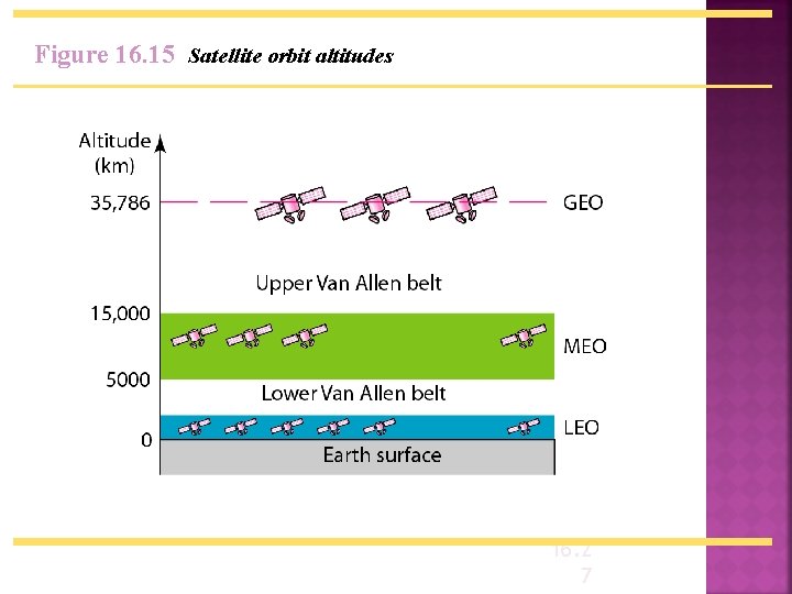 Figure 16. 15 Satellite orbit altitudes 16. 2 7 