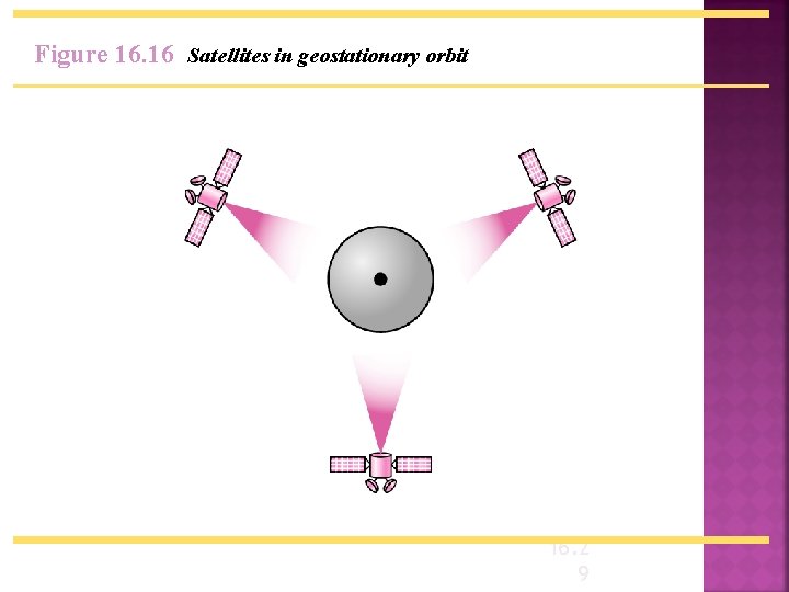 Figure 16. 16 Satellites in geostationary orbit 16. 2 9 