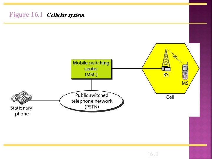Figure 16. 1 Cellular system 16. 3 