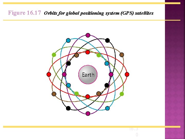 Figure 16. 17 Orbits for global positioning system (GPS) satellites 16. 3 0 
