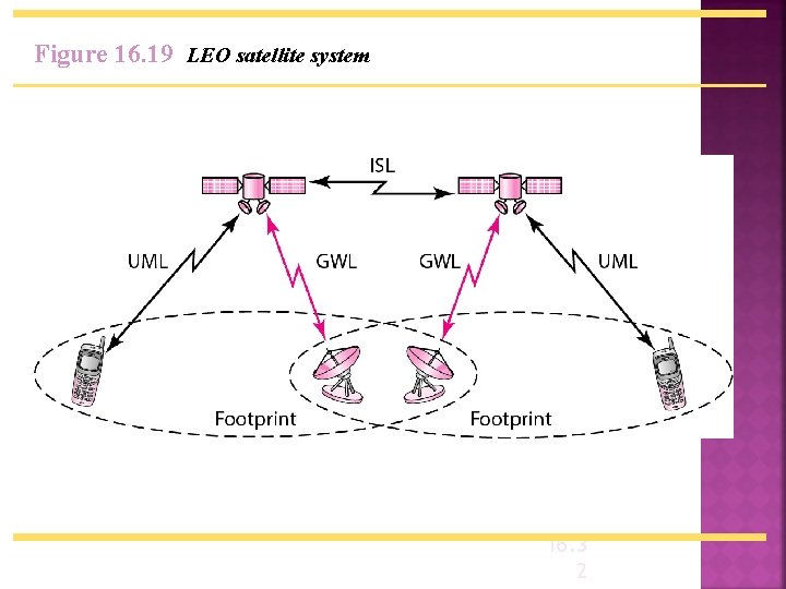 Figure 16. 19 LEO satellite system 16. 3 2 