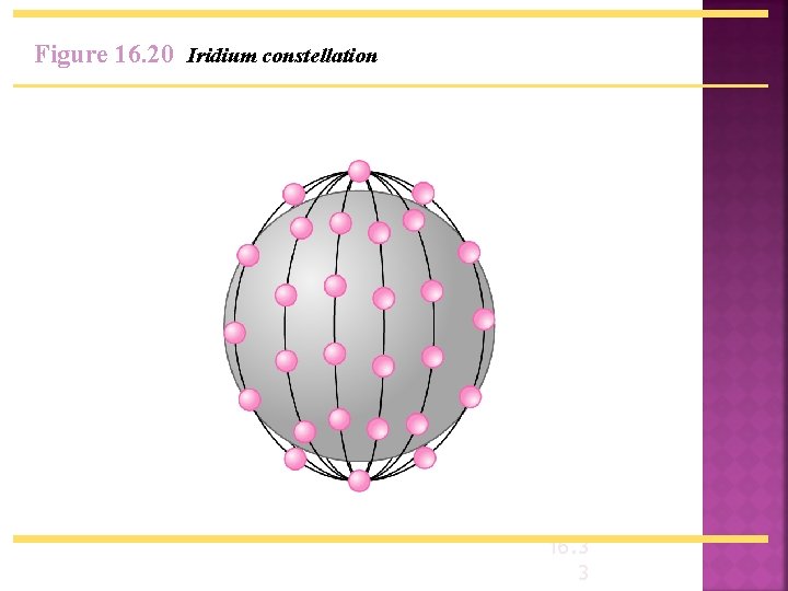 Figure 16. 20 Iridium constellation 16. 3 3 