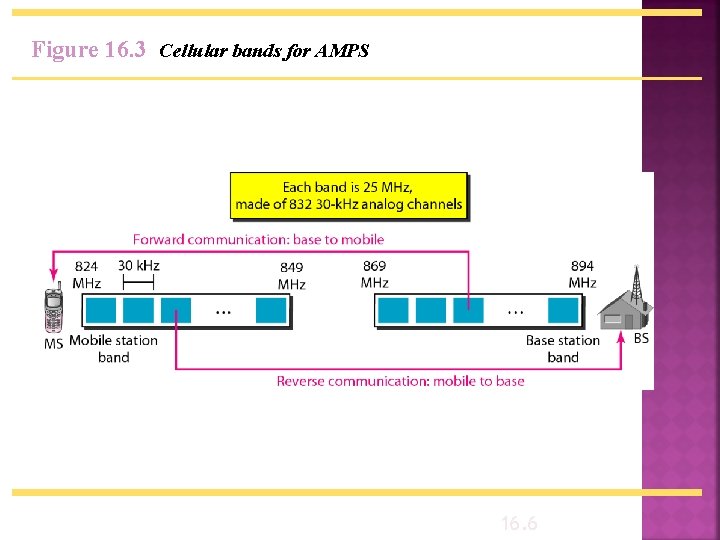 Figure 16. 3 Cellular bands for AMPS 16. 6 