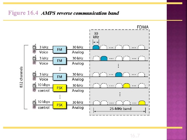 Figure 16. 4 AMPS reverse communication band 16. 7 