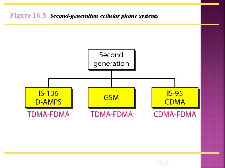 Figure 16. 5 Second-generation cellular phone systems 16. 8 