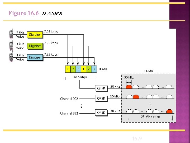 Figure 16. 6 D-AMPS 16. 9 