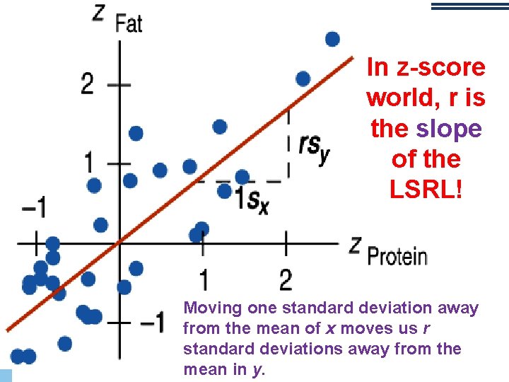 In z-score world, r is the slope of the LSRL! Moving one standard deviation In z-score world, r is the slope of the LSRL! Moving one standard deviation