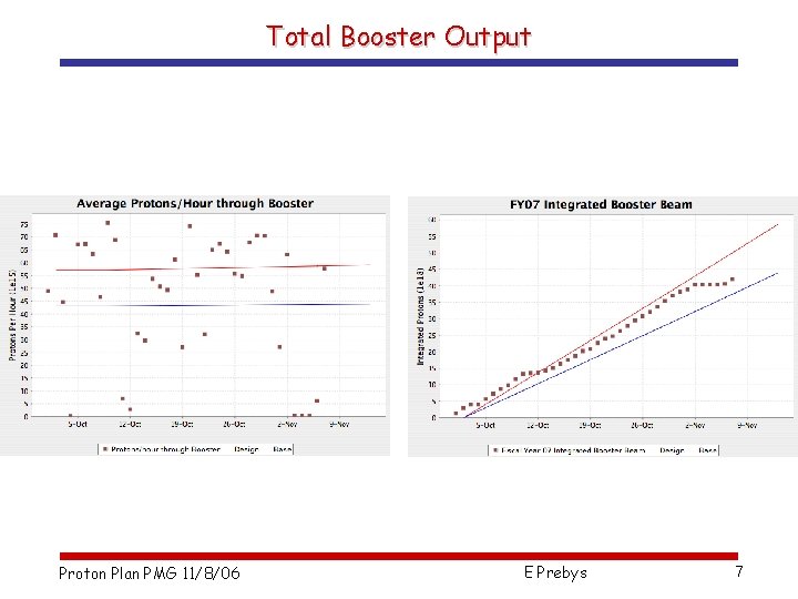 Total Booster Output Proton Plan PMG 11/8/06 E Prebys 7 