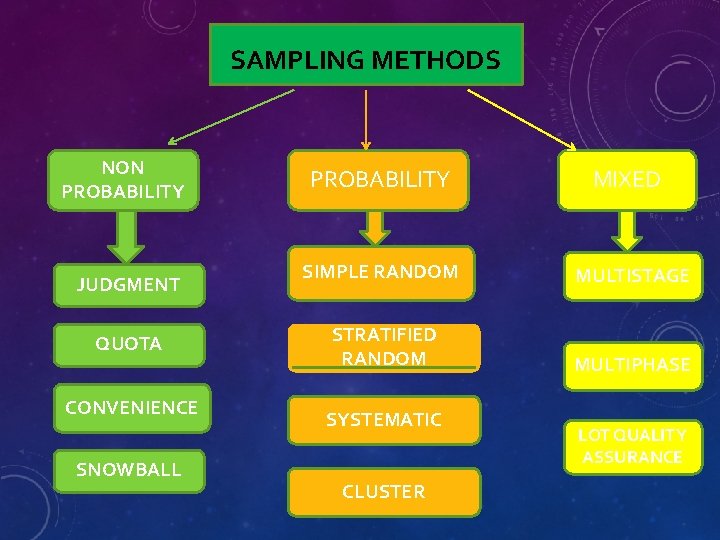 SAMPLING METHODS NON PROBABILITY JUDGMENT QUOTA CONVENIENCE SNOWBALL PROBABILITY MIXED SIMPLE RANDOM MULTISTAGE STRATIFIED