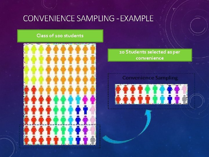 CONVENIENCE SAMPLING - EXAMPLE Class of 100 students 20 Students selected as per convenience