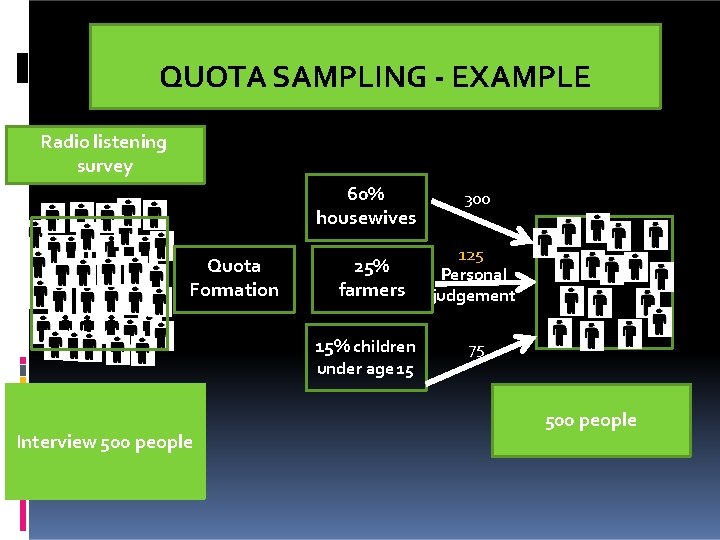 QUOTA SAMPLING - EXAMPLE Radio listening survey 60% housewives Quota Formation 25% farmers 15%