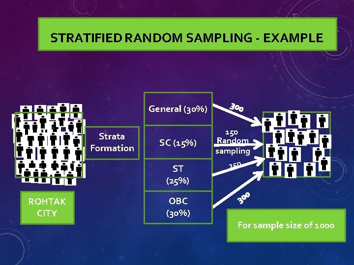 STRATIFIED RANDOM SAMPLING - EXAMPLE General (30%) Strata Formation SC (15%) 150 Random sampling
